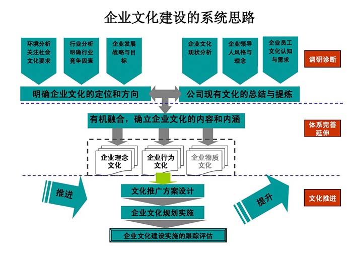 企業(yè)文化建設的系統(tǒng)思路