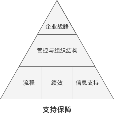 戰(zhàn)略實施支持保障