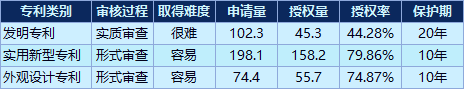 數(shù)據(jù)來源：國家知識產(chǎn)權(quán)局|新浪財(cái)經(jīng)（單位：萬）